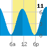 Tide chart for daymark 239, Mackay River, Georgia on 2023/03/11