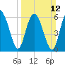 Tide chart for daymark 239, Mackay River, Georgia on 2023/03/12