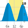 Tide chart for daymark 239, Mackay River, Georgia on 2023/03/18