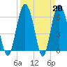 Tide chart for daymark 239, Mackay River, Georgia on 2023/03/20