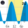 Tide chart for daymark 239, Mackay River, Georgia on 2023/03/21