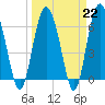 Tide chart for daymark 239, Mackay River, Georgia on 2023/03/22