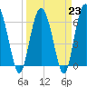 Tide chart for daymark 239, Mackay River, Georgia on 2023/03/23