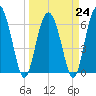 Tide chart for daymark 239, Mackay River, Georgia on 2023/03/24