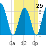 Tide chart for daymark 239, Mackay River, Georgia on 2023/03/25