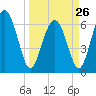 Tide chart for daymark 239, Mackay River, Georgia on 2023/03/26