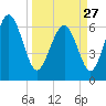 Tide chart for daymark 239, Mackay River, Georgia on 2023/03/27
