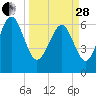 Tide chart for daymark 239, Mackay River, Georgia on 2023/03/28