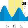 Tide chart for daymark 239, Mackay River, Georgia on 2023/03/29