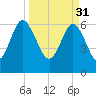 Tide chart for daymark 239, Mackay River, Georgia on 2023/03/31