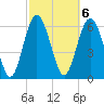 Tide chart for daymark 239, Mackay River, Georgia on 2023/03/6