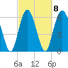 Tide chart for daymark 239, Mackay River, Georgia on 2023/03/8