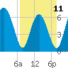 Tide chart for daymark 239, Mackay River, Georgia on 2023/04/11