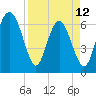 Tide chart for daymark 239, Mackay River, Georgia on 2023/04/12