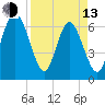 Tide chart for daymark 239, Mackay River, Georgia on 2023/04/13