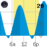 Tide chart for daymark 239, Mackay River, Georgia on 2023/04/20