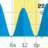 Tide chart for daymark 239, Mackay River, Georgia on 2023/04/22