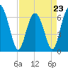 Tide chart for daymark 239, Mackay River, Georgia on 2023/04/23