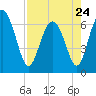 Tide chart for daymark 239, Mackay River, Georgia on 2023/04/24