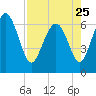 Tide chart for daymark 239, Mackay River, Georgia on 2023/04/25