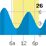Tide chart for daymark 239, Mackay River, Georgia on 2023/04/26