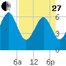 Tide chart for daymark 239, Mackay River, Georgia on 2023/04/27
