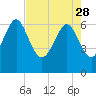 Tide chart for daymark 239, Mackay River, Georgia on 2023/04/28