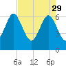 Tide chart for daymark 239, Mackay River, Georgia on 2023/04/29