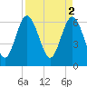 Tide chart for daymark 239, Mackay River, Georgia on 2023/04/2