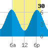 Tide chart for daymark 239, Mackay River, Georgia on 2023/04/30