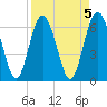Tide chart for daymark 239, Mackay River, Georgia on 2023/04/5