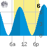 Tide chart for daymark 239, Mackay River, Georgia on 2023/04/6