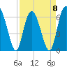 Tide chart for daymark 239, Mackay River, Georgia on 2023/04/8