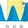 Tide chart for daymark 239, Mackay River, Georgia on 2023/05/21