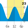 Tide chart for daymark 239, Mackay River, Georgia on 2023/05/23
