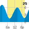 Tide chart for daymark 239, Mackay River, Georgia on 2023/05/25
