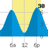 Tide chart for daymark 239, Mackay River, Georgia on 2023/05/30