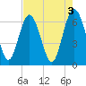 Tide chart for daymark 239, Mackay River, Georgia on 2023/05/3