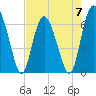 Tide chart for daymark 239, Mackay River, Georgia on 2023/05/7