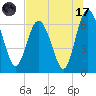 Tide chart for daymark 239, Mackay River, Georgia on 2023/07/17