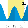 Tide chart for daymark 239, Mackay River, Georgia on 2023/07/21