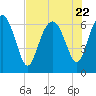 Tide chart for daymark 239, Mackay River, Georgia on 2023/07/22