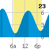 Tide chart for daymark 239, Mackay River, Georgia on 2023/07/23
