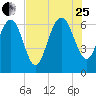 Tide chart for daymark 239, Mackay River, Georgia on 2023/07/25