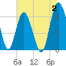Tide chart for daymark 239, Mackay River, Georgia on 2023/07/2
