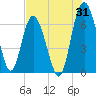 Tide chart for daymark 239, Mackay River, Georgia on 2023/07/31