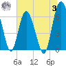 Tide chart for daymark 239, Mackay River, Georgia on 2023/07/3