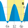 Tide chart for daymark 239, Mackay River, Georgia on 2023/07/6