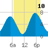Tide chart for daymark 239, Mackay River, Georgia on 2023/08/10