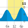 Tide chart for daymark 239, Mackay River, Georgia on 2023/08/11